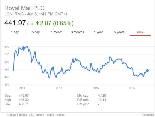 Royal Mail Share Price Since Privatisation